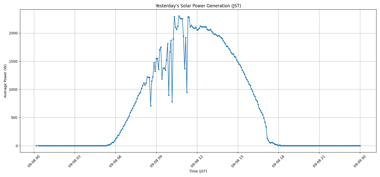 日次：太陽光発電量グラフ (2025-09-08)