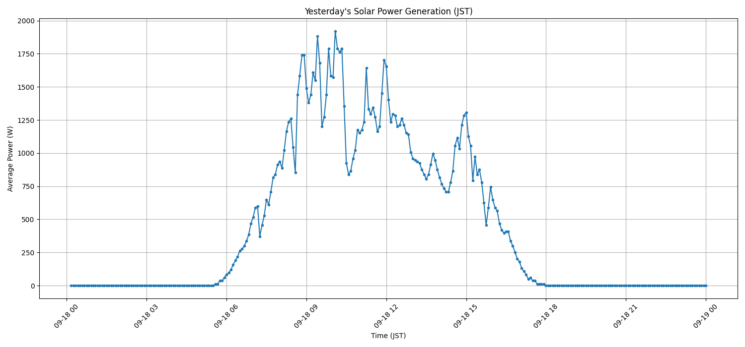日次：太陽光発電量グラフ (2025-09-18)