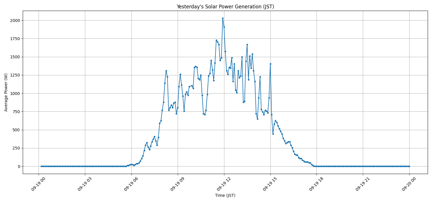 日次：太陽光発電量グラフ (2025-09-19)