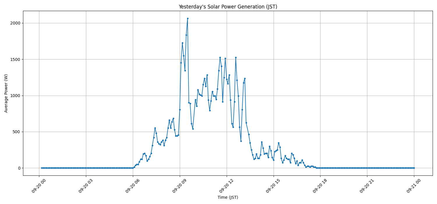 日次：太陽光発電量グラフ (2025-09-20)