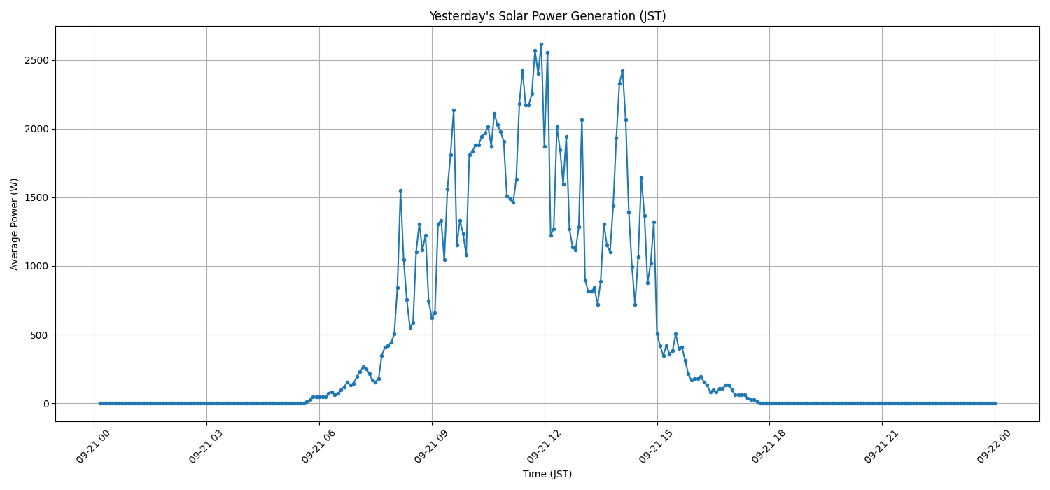 日次：太陽光発電量グラフ (2025-09-21)