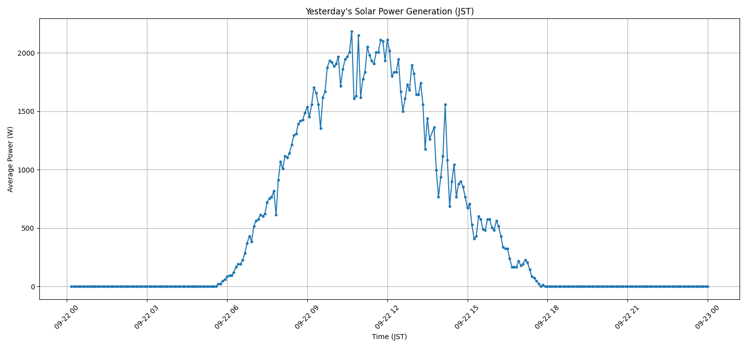 日次：太陽光発電量グラフ (2025-09-22)