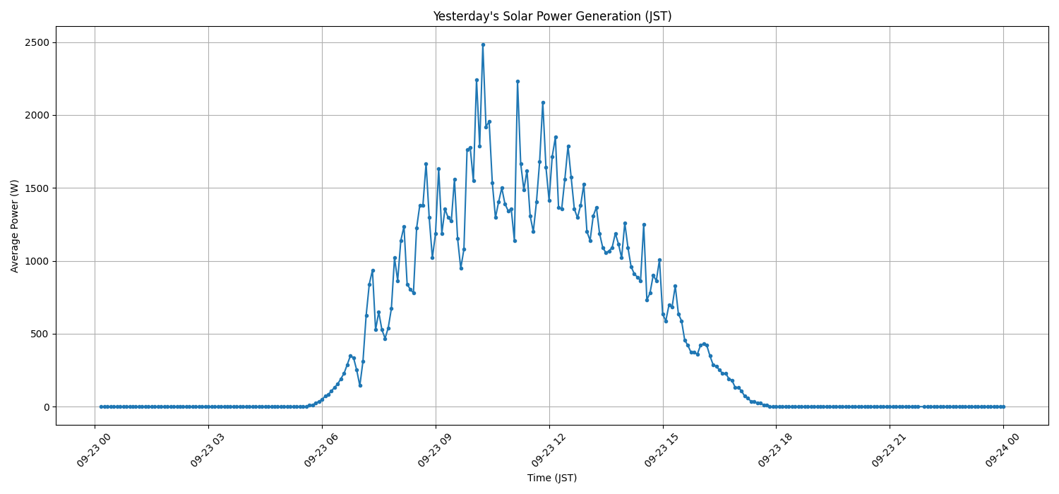 日次：太陽光発電量グラフ (2025-09-23)