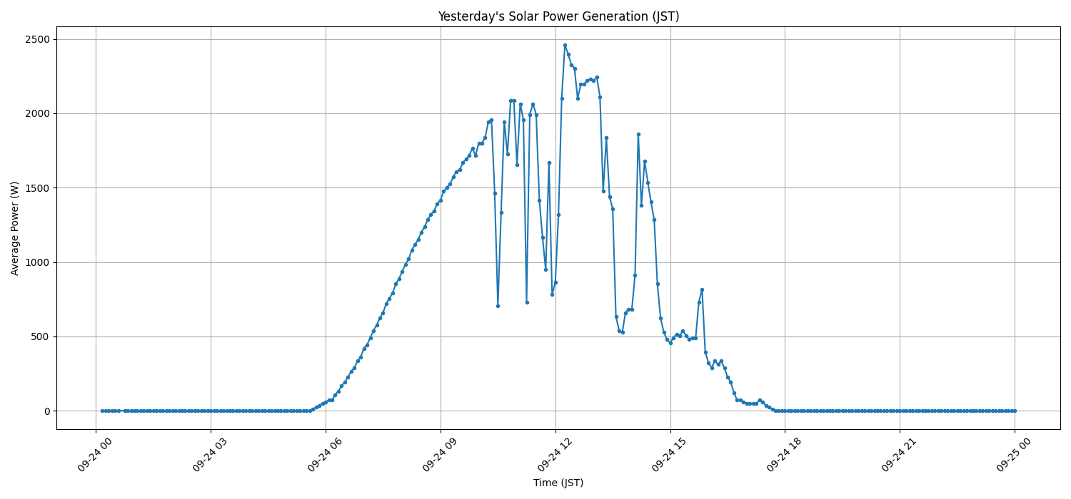 日次：太陽光発電量グラフ (2025-09-24)