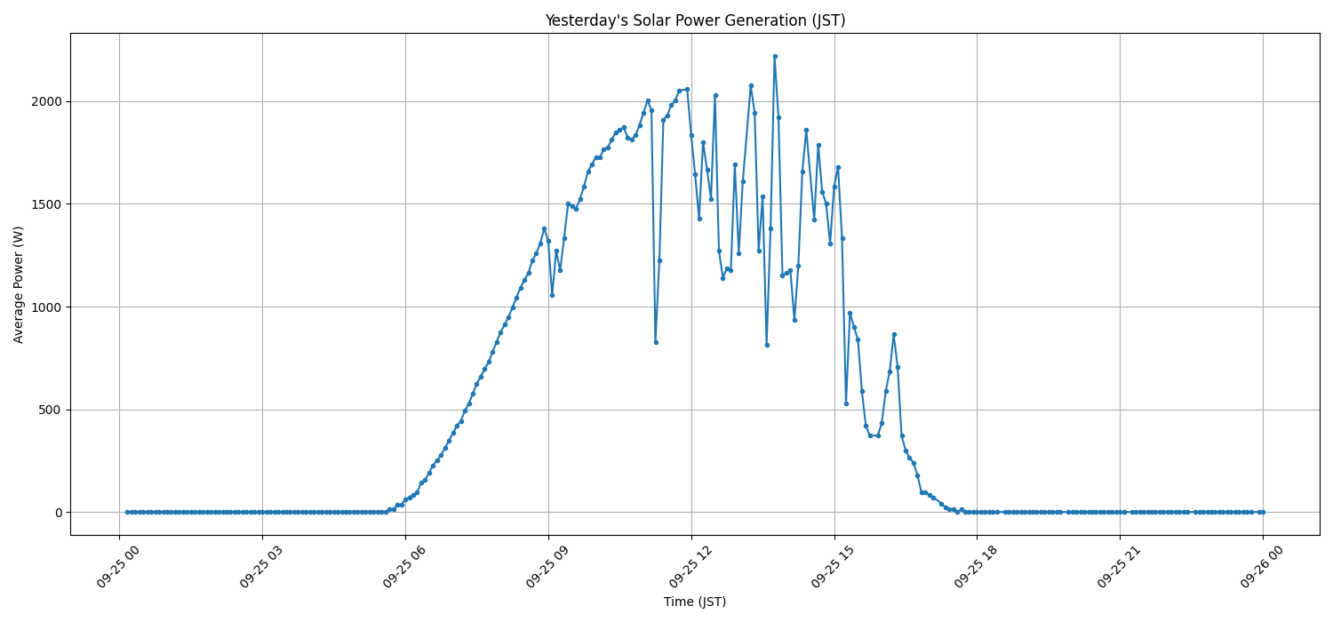 日次：太陽光発電量グラフ (2025-09-25)