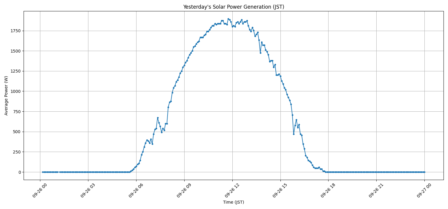 日次：太陽光発電量グラフ (2025-09-26)