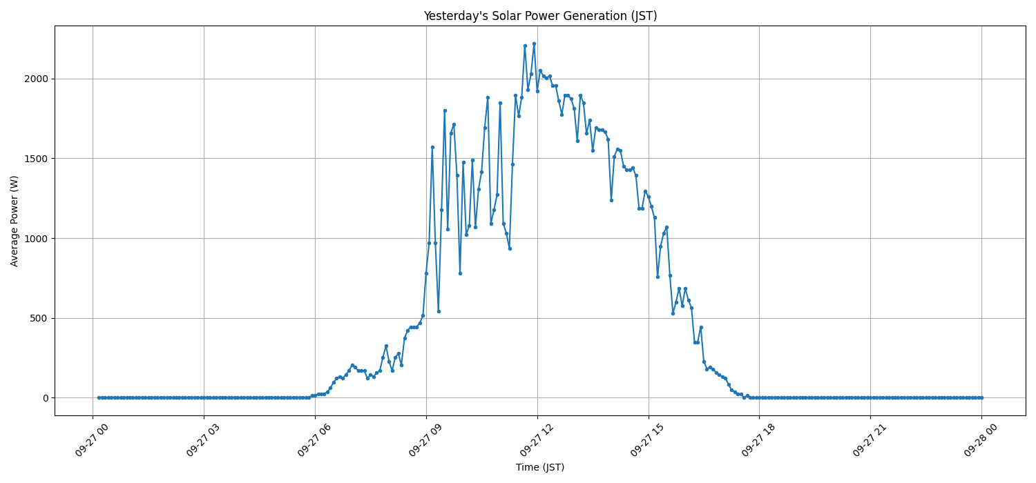 日次：太陽光発電量グラフ (2025-09-27)