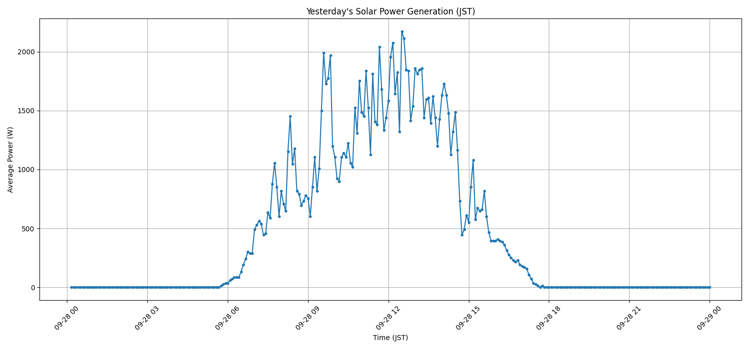 日次：太陽光発電量グラフ (2025-09-28)