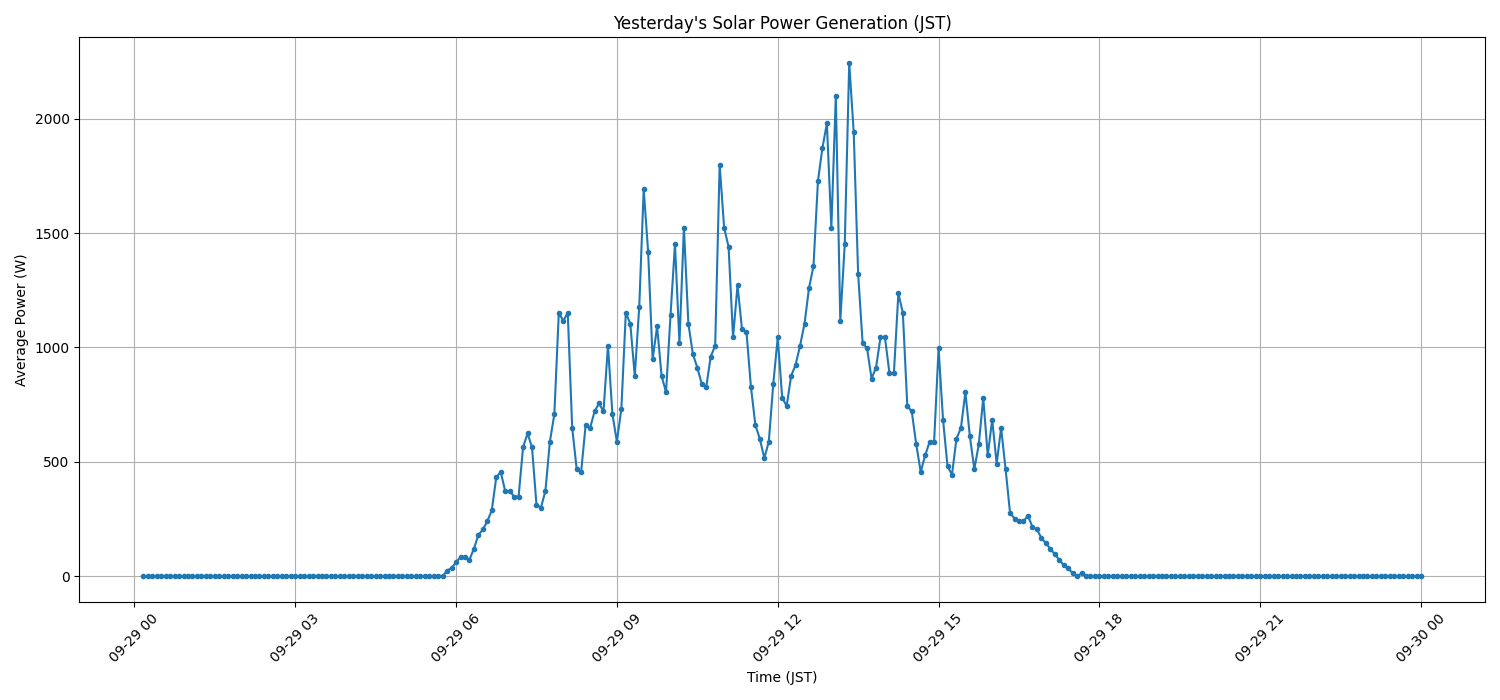 日次：太陽光発電量グラフ (2025-09-29)