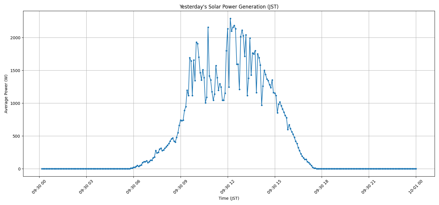 日次：太陽光発電量グラフ (2025-09-30)