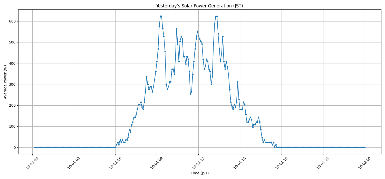 日次：太陽光発電量グラフ (2025-10-01)