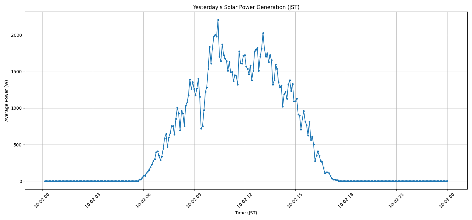 日次：太陽光発電量グラフ (2025-10-02)
