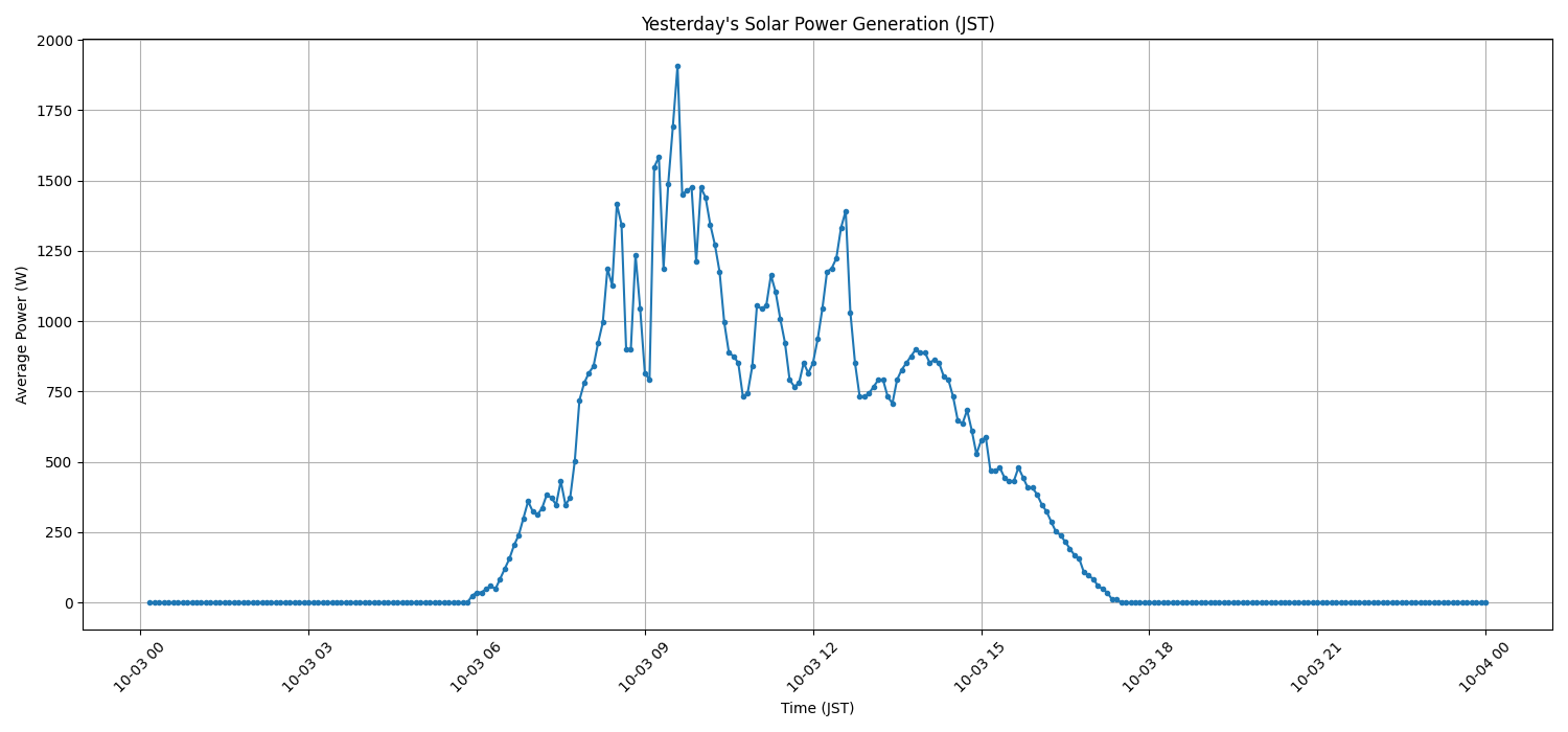 日次：太陽光発電量グラフ (2025-10-03)