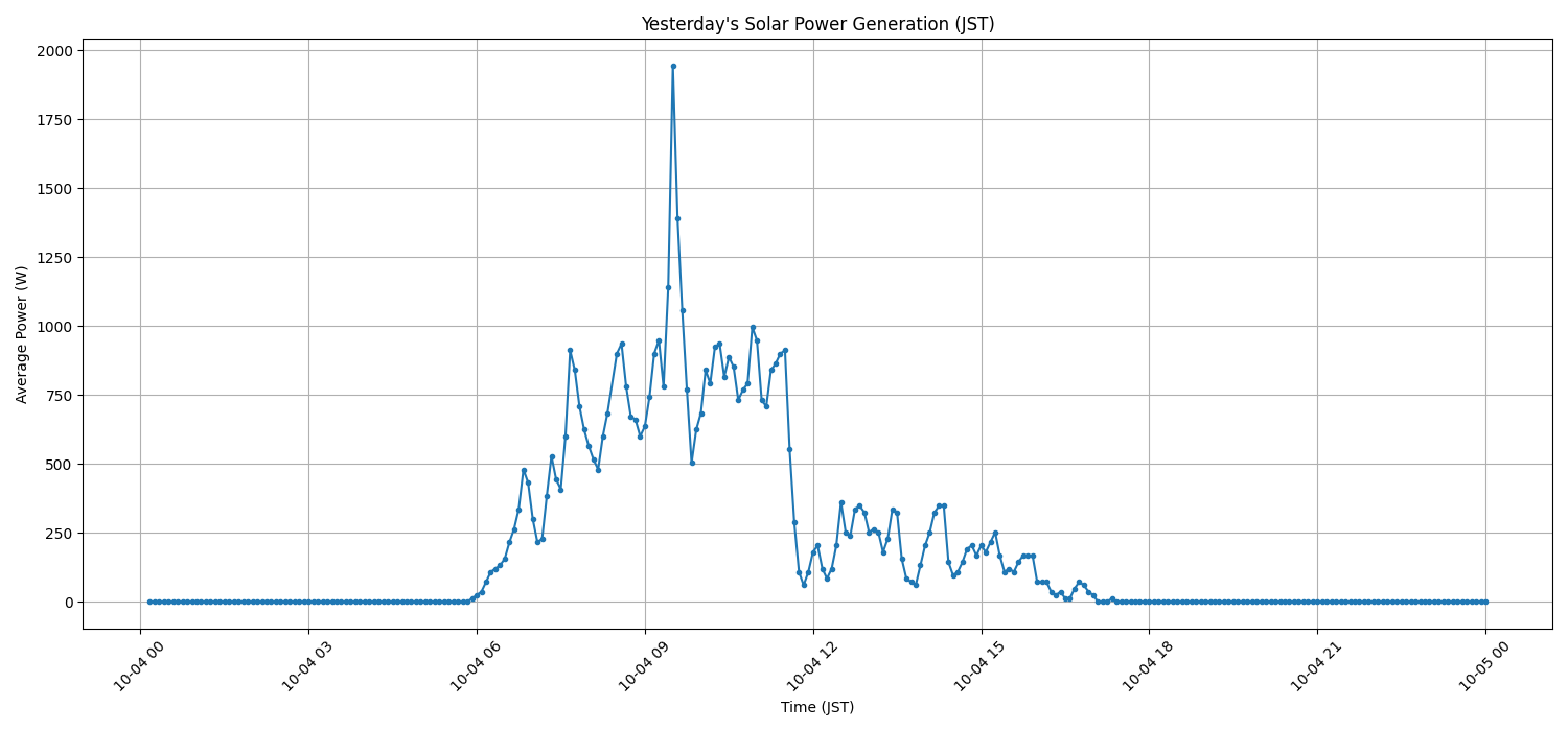 日次：太陽光発電量グラフ (2025-10-04)