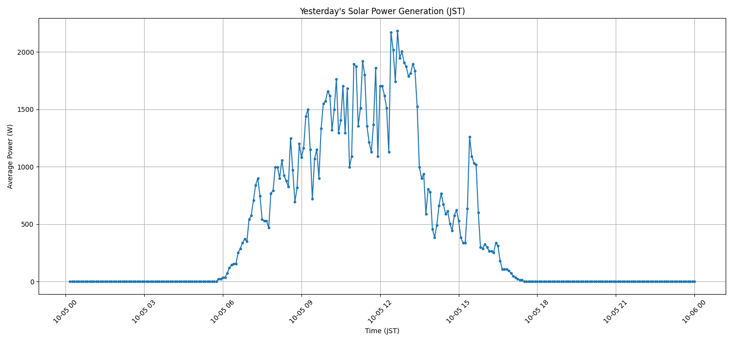 日次：太陽光発電量グラフ (2025-10-05)