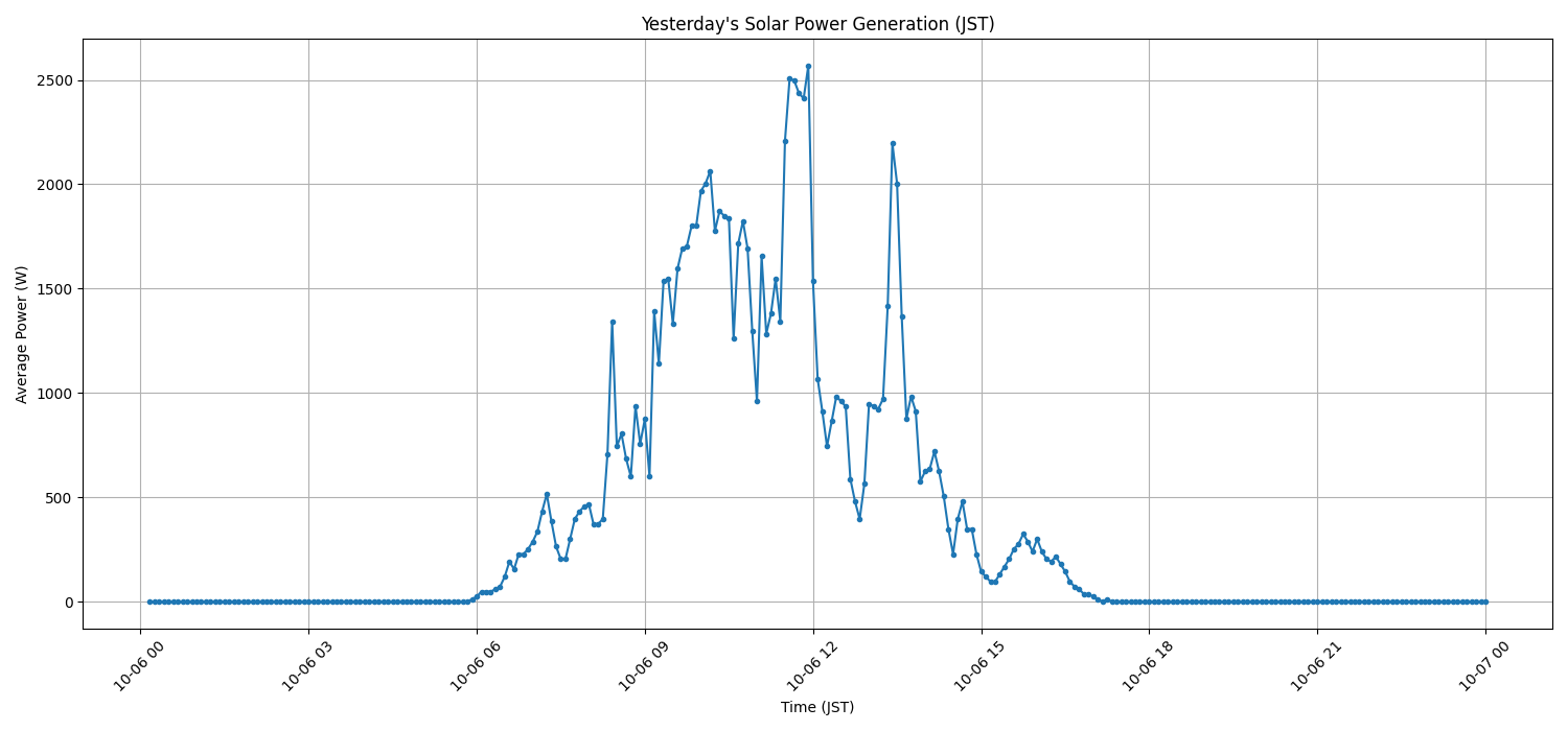 日次：太陽光発電量グラフ (2025-10-06)
