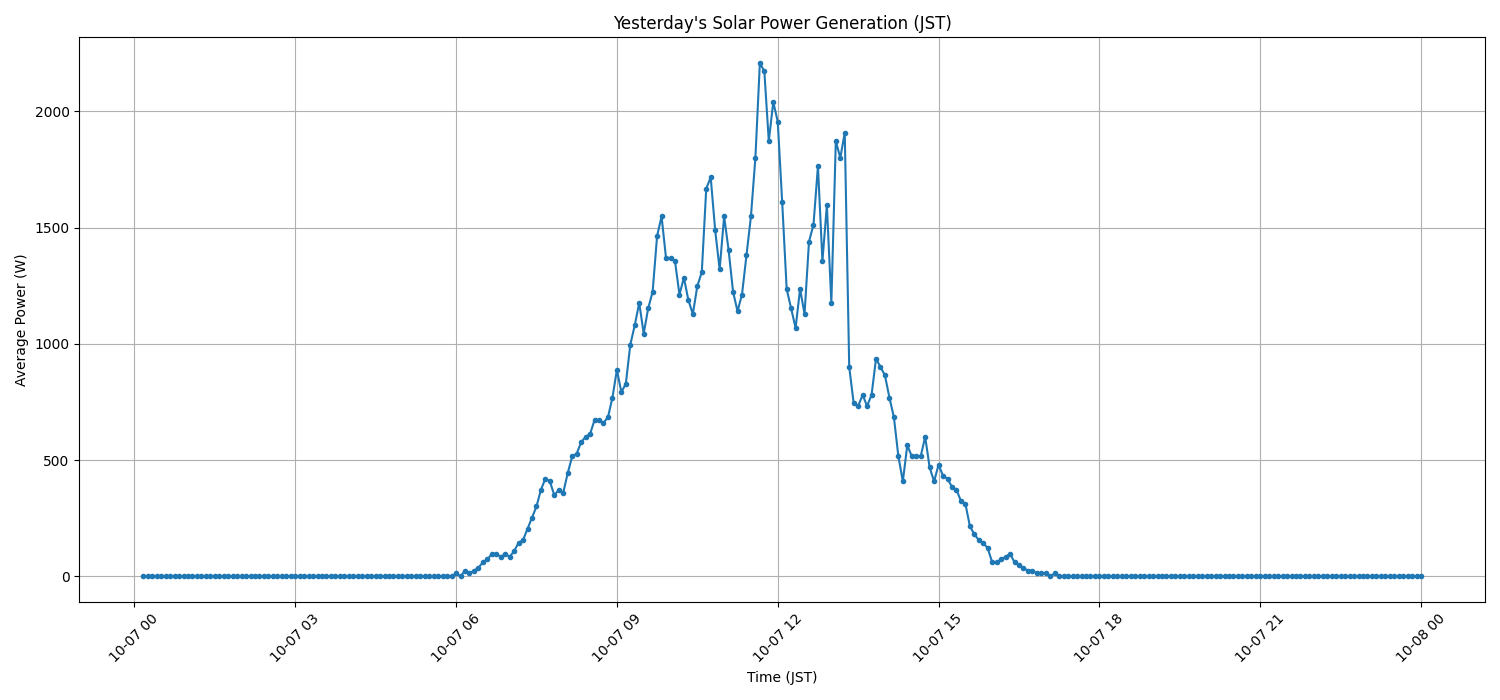 日次：太陽光発電量グラフ (2025-10-07)