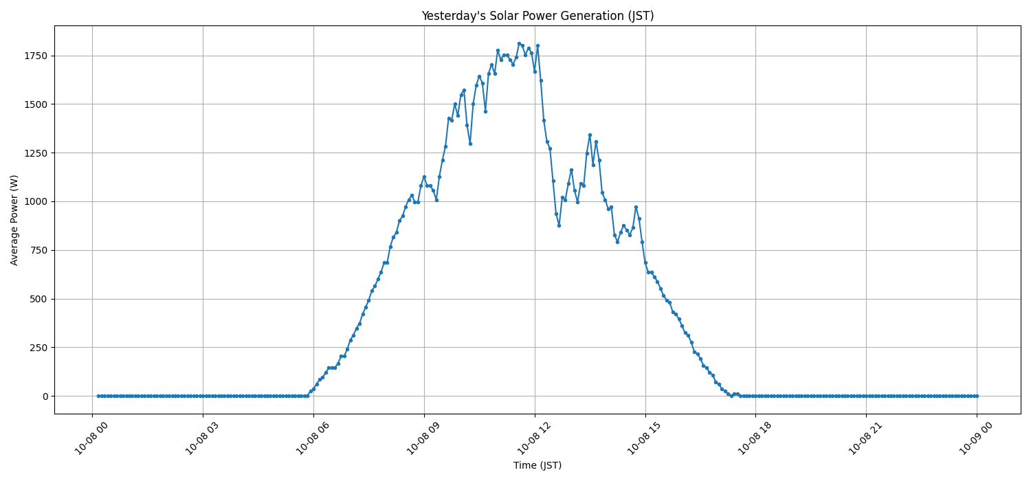 日次：太陽光発電量グラフ (2025-10-08)
