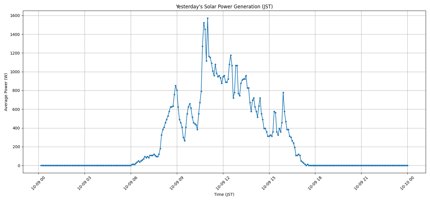 日次：太陽光発電量グラフ (2025-10-09)
