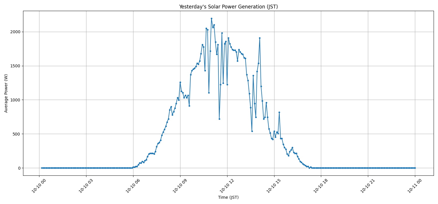 日次：太陽光発電量グラフ (2025-10-10)