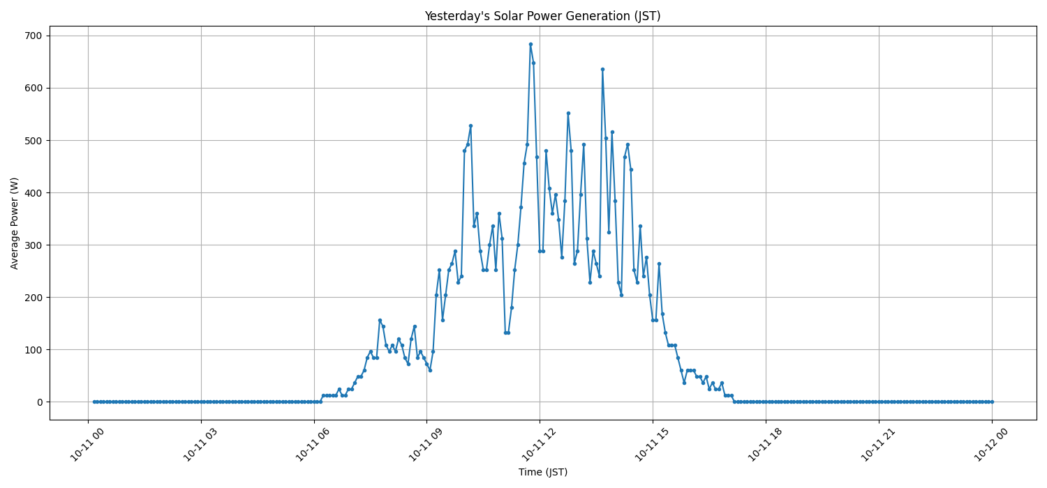 日次：太陽光発電量グラフ (2025-10-11)