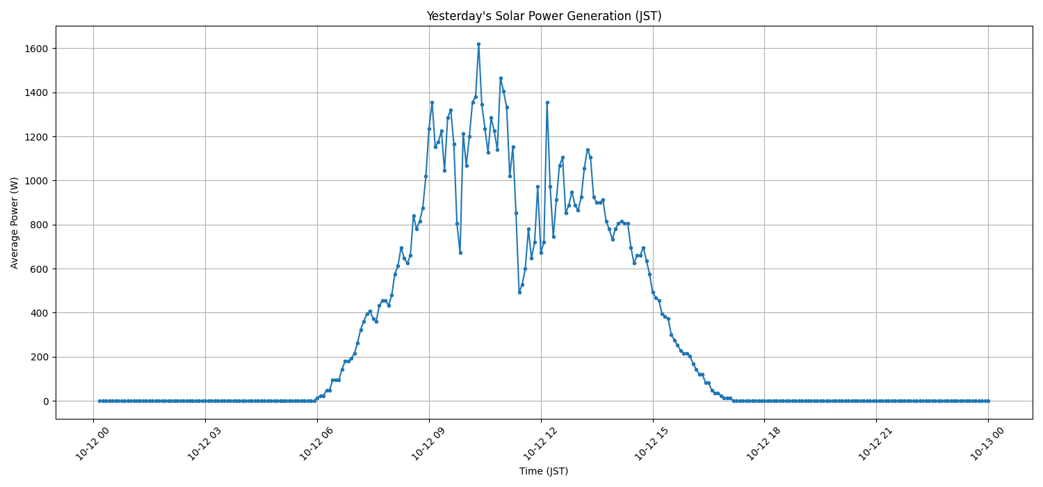 日次：太陽光発電量グラフ (2025-10-12)