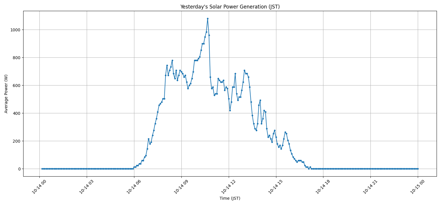 日次：太陽光発電量グラフ (2025-10-14)