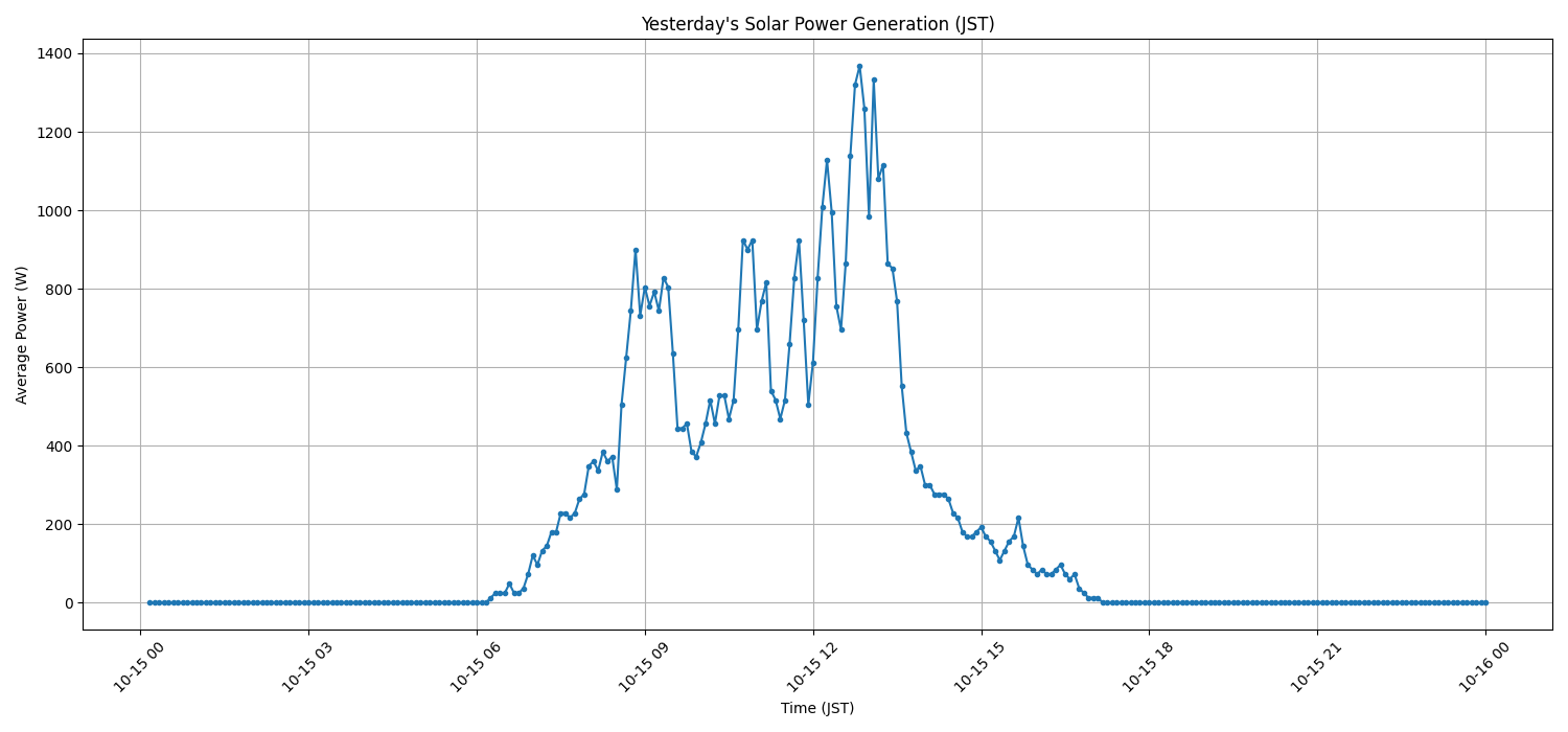 日次：太陽光発電量グラフ (2025-10-15)