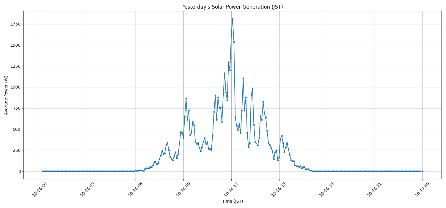 日次：太陽光発電量グラフ (2025-10-16)