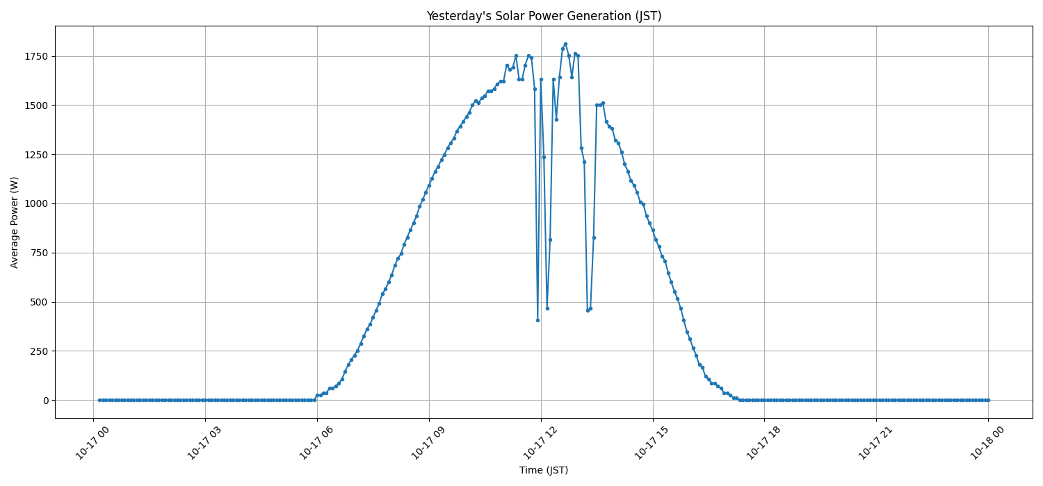 日次：太陽光発電量グラフ (2025-10-17)