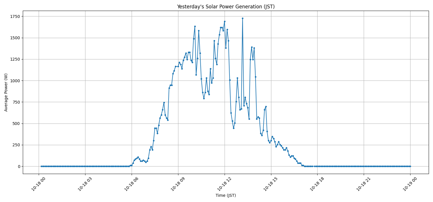 日次：太陽光発電量グラフ (2025-10-18)