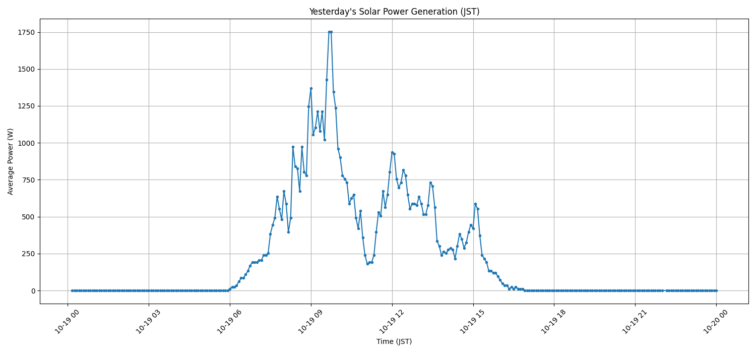 日次：太陽光発電量グラフ (2025-10-19)