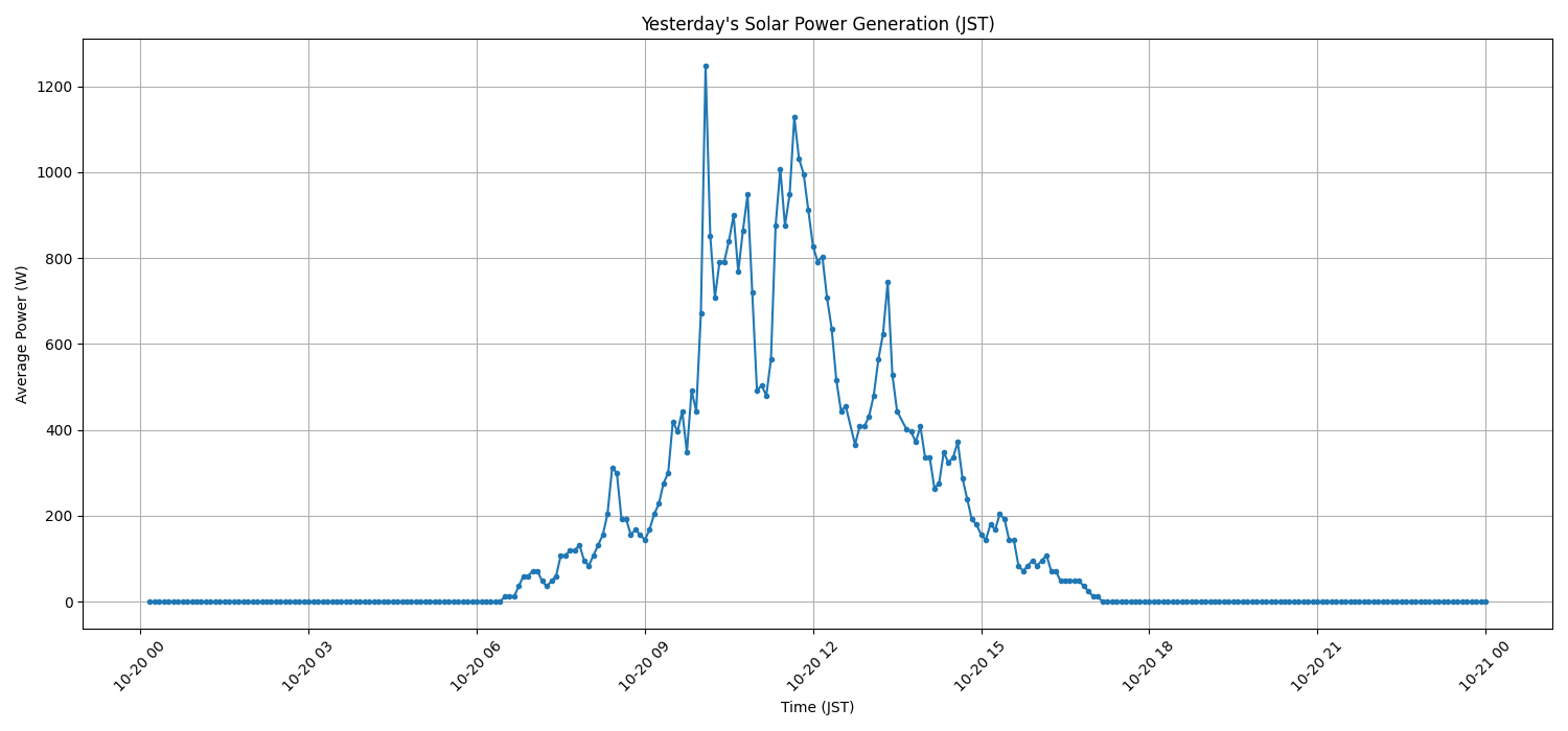 日次：太陽光発電量グラフ (2025-10-20)
