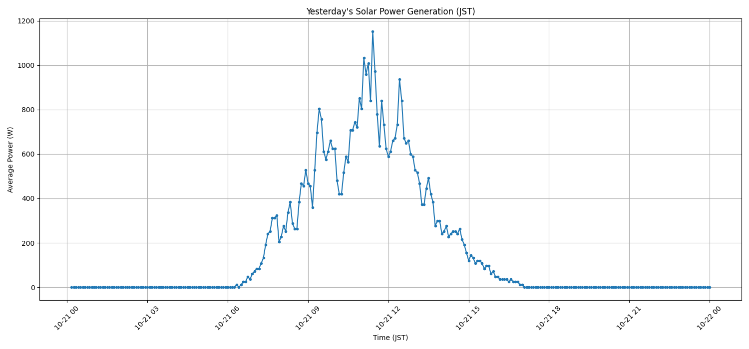 日次：太陽光発電量グラフ (2025-10-21)