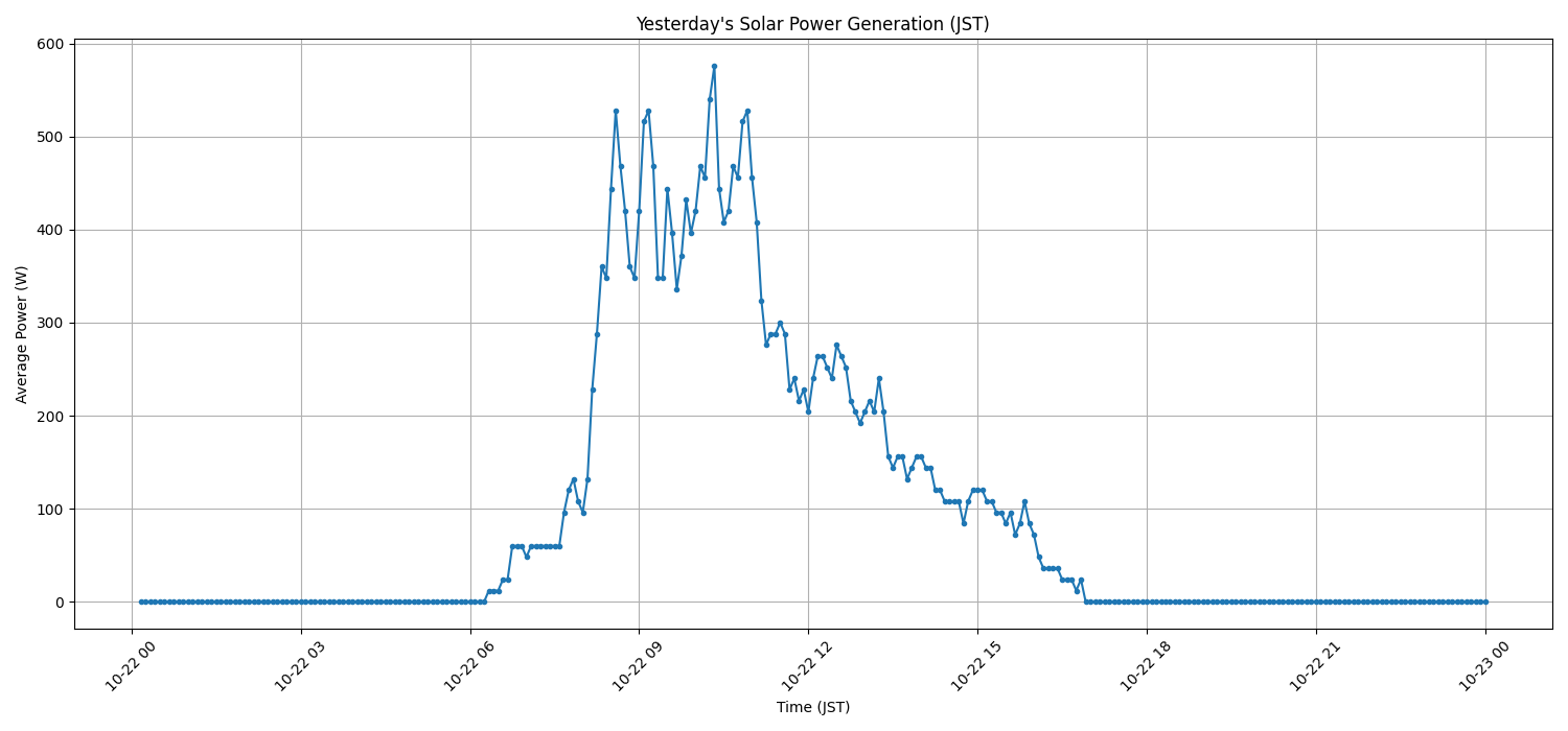 日次：太陽光発電量グラフ (2025-10-22)