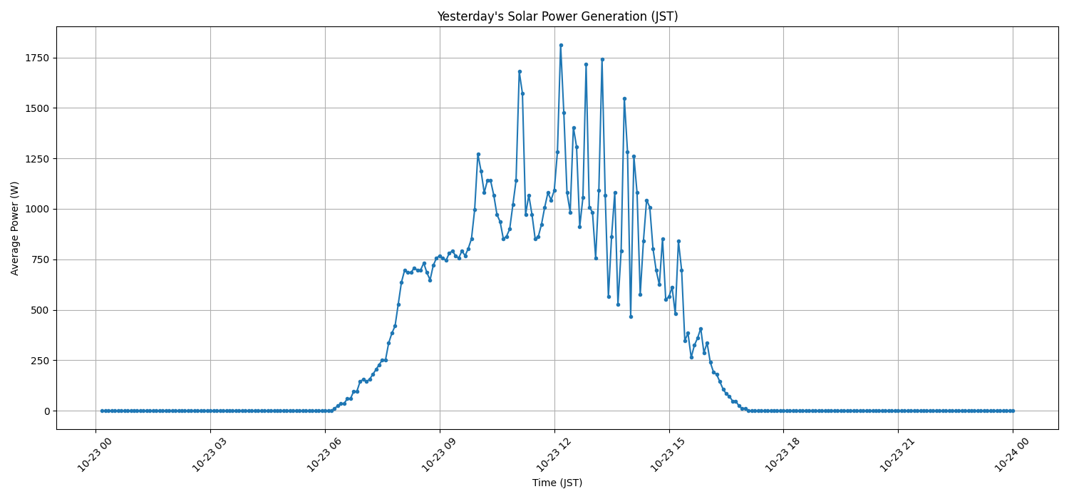 日次：太陽光発電量グラフ (2025-10-23)