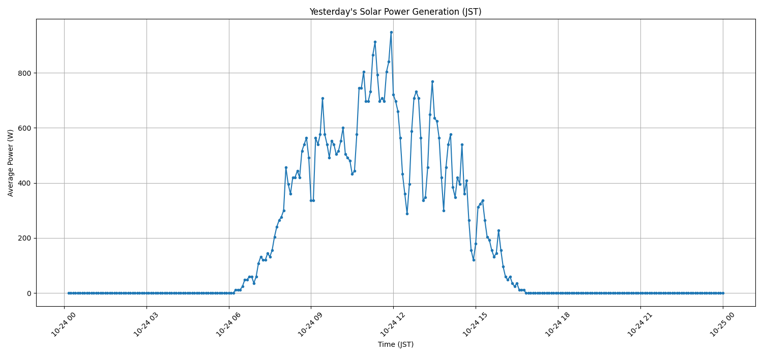 日次:太陽光発電量グラフ (2025-10-24)