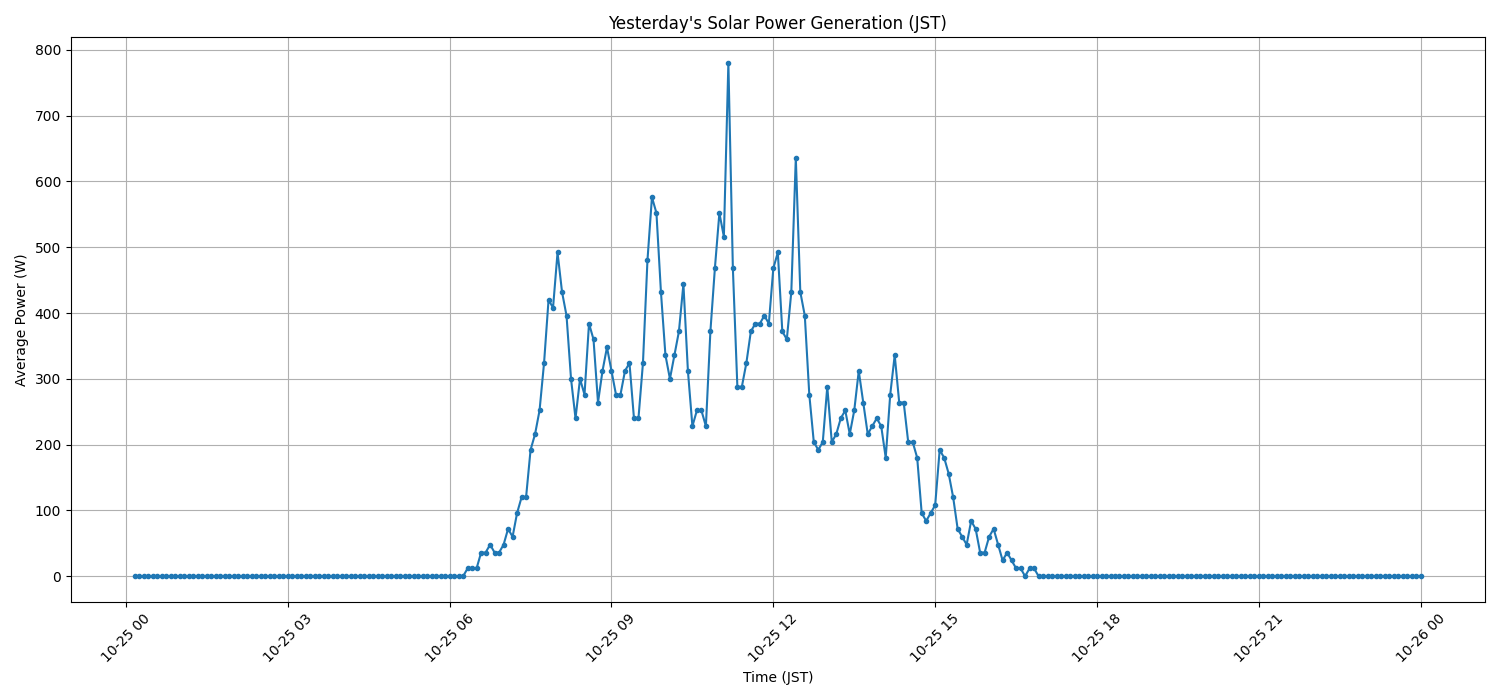 日次:太陽光発電量グラフ (2025-10-25)