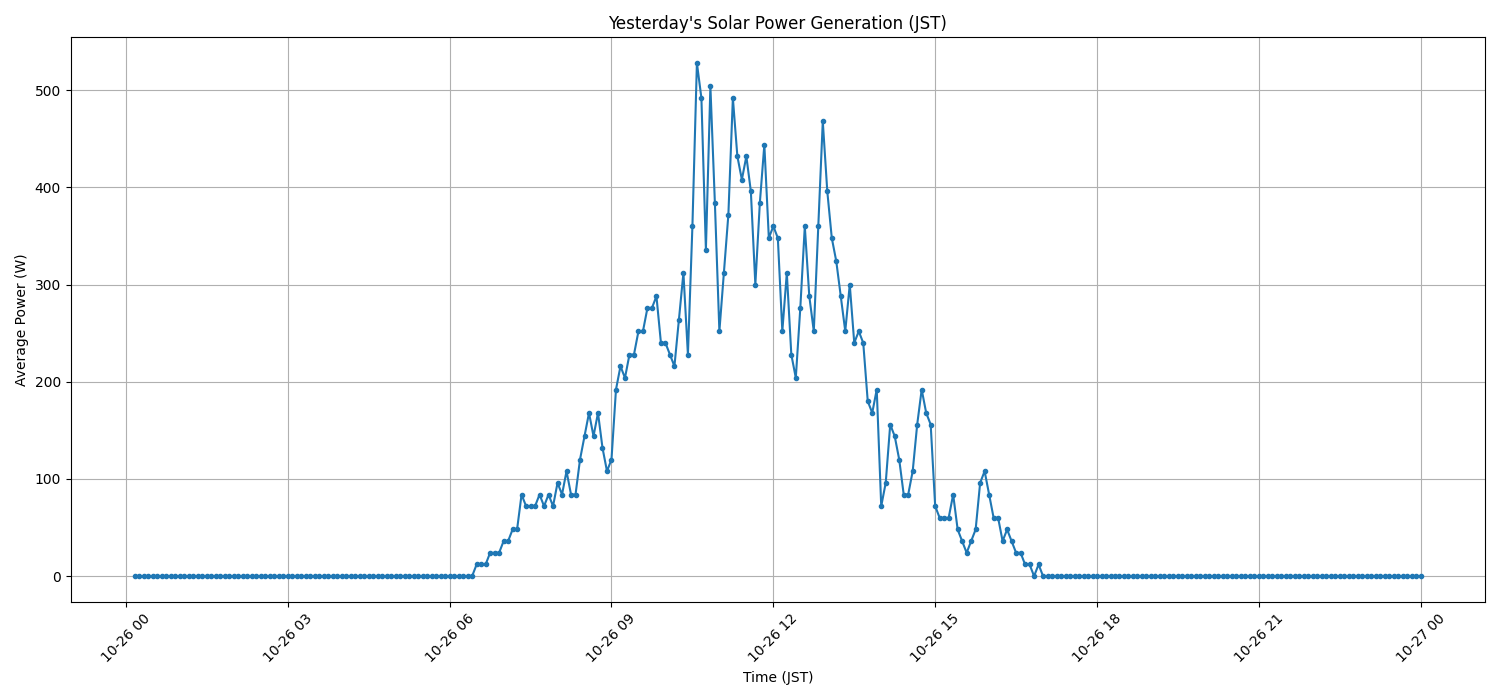 日次:太陽光発電量グラフ (2025-10-26)