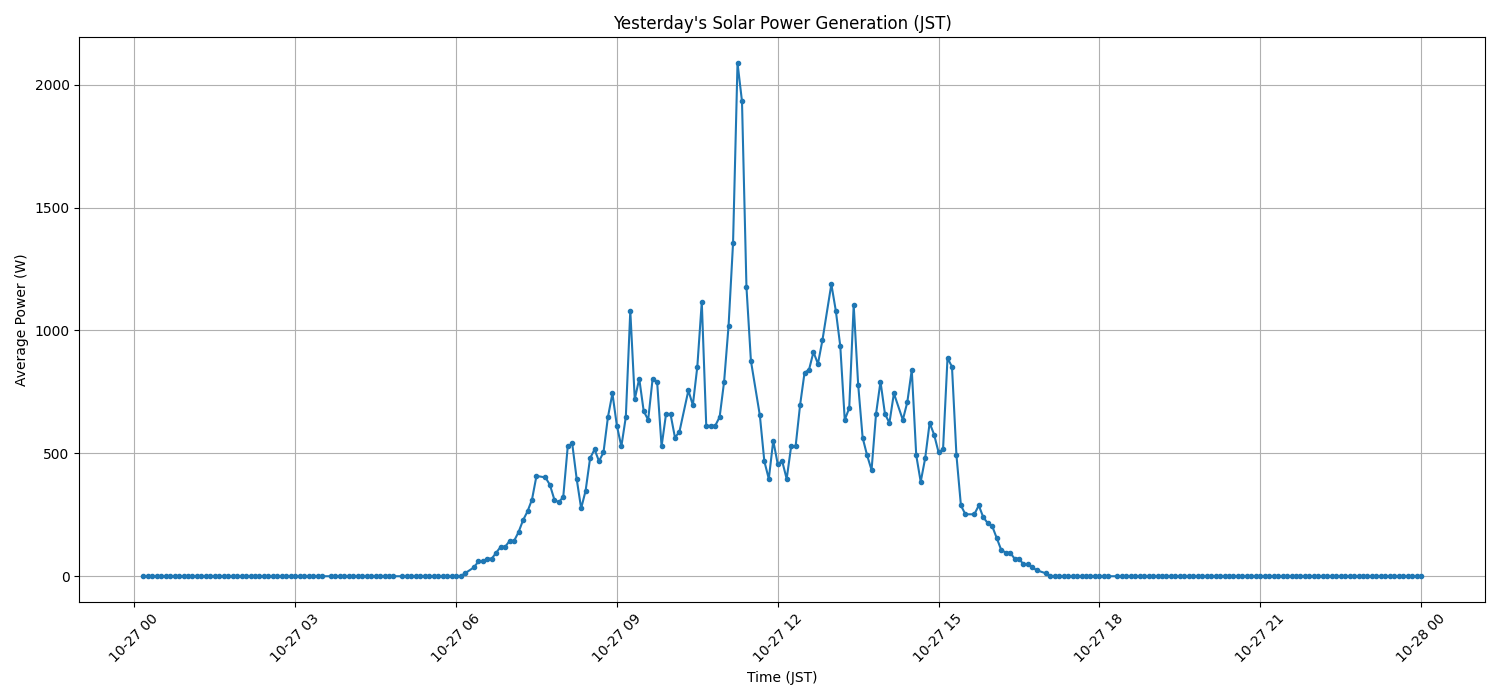 日次:太陽光発電量グラフ (2025-10-27)