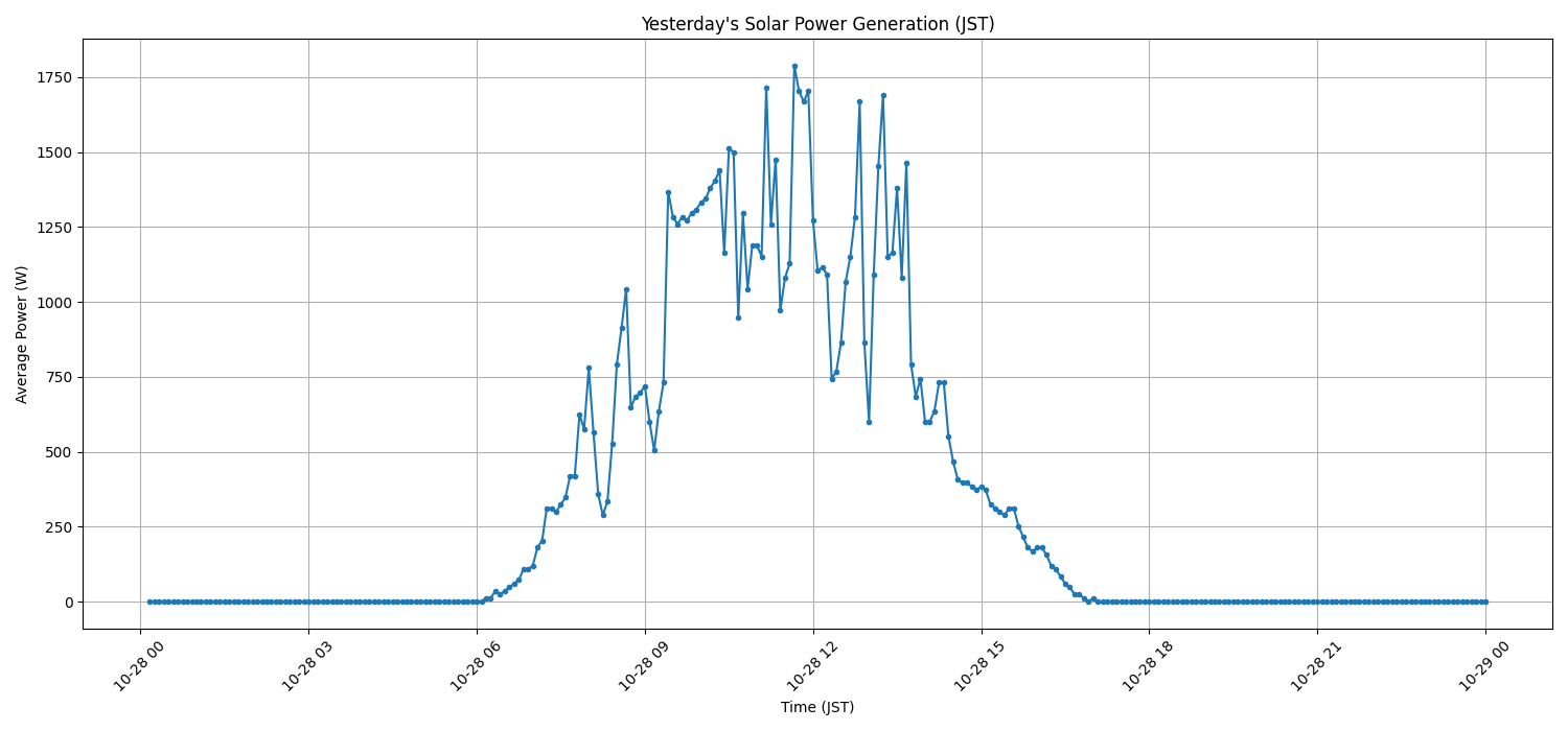 日次:太陽光発電量グラフ (2025-10-28)