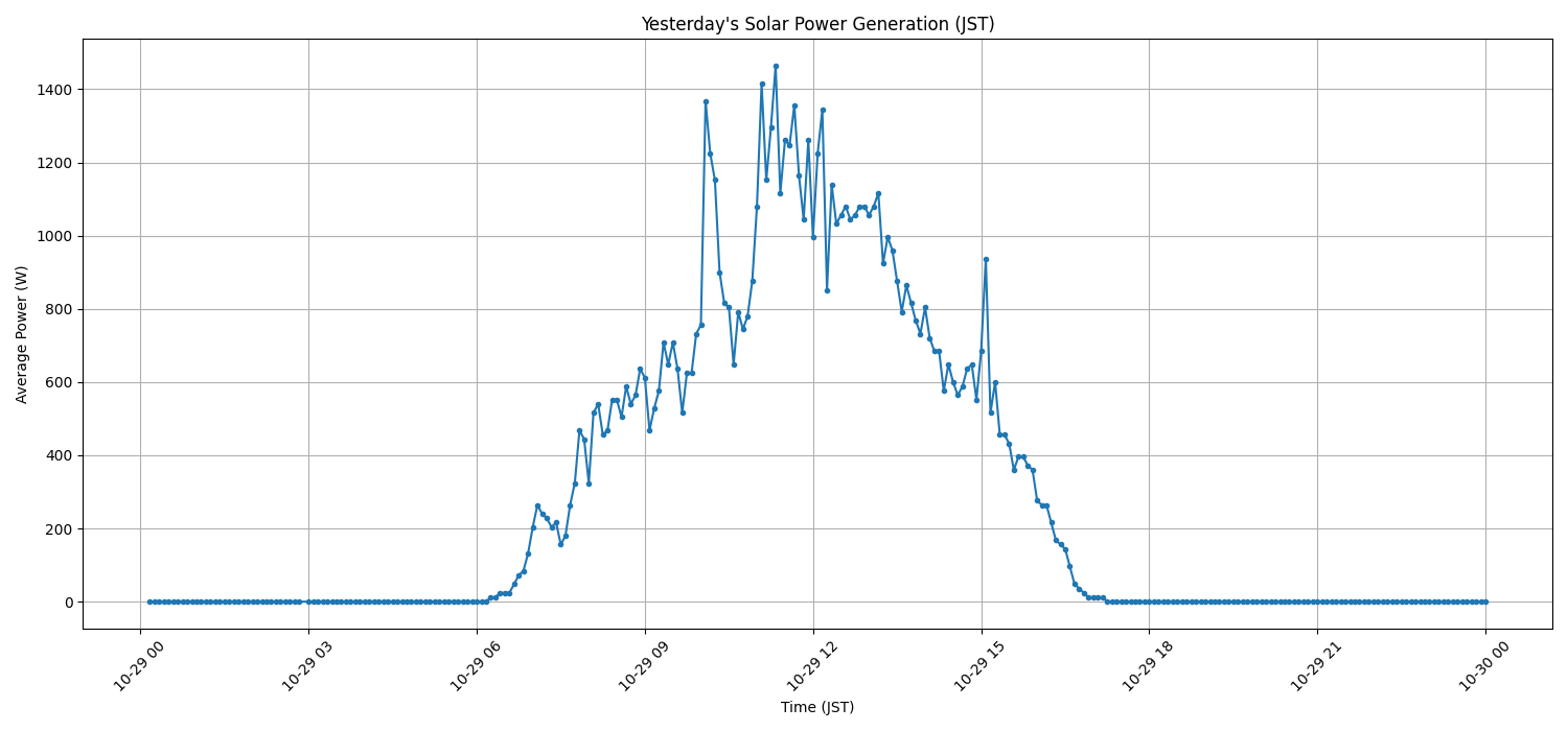 日次:太陽光発電量グラフ (2025-10-29)