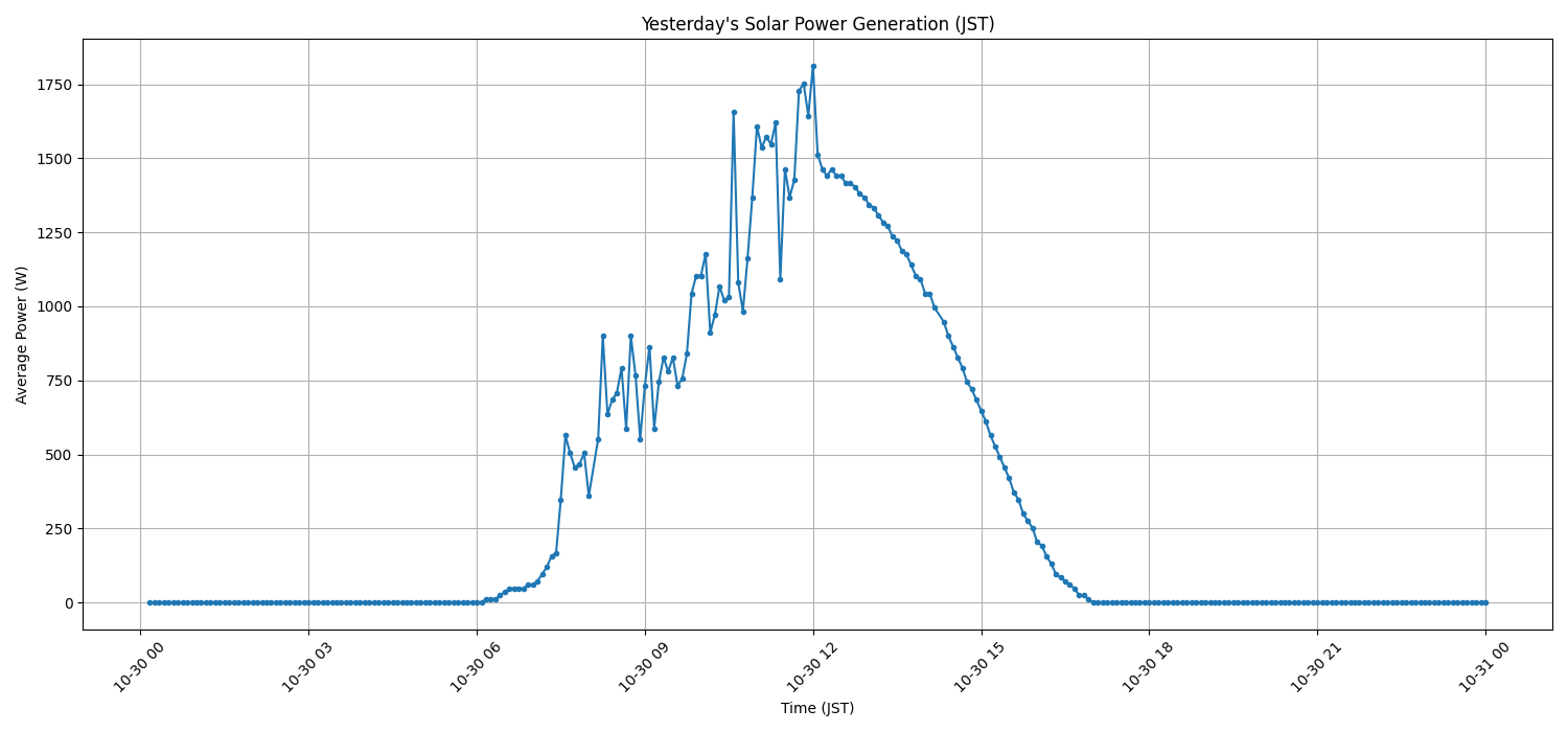 日次:太陽光発電量グラフ (2025-10-30)