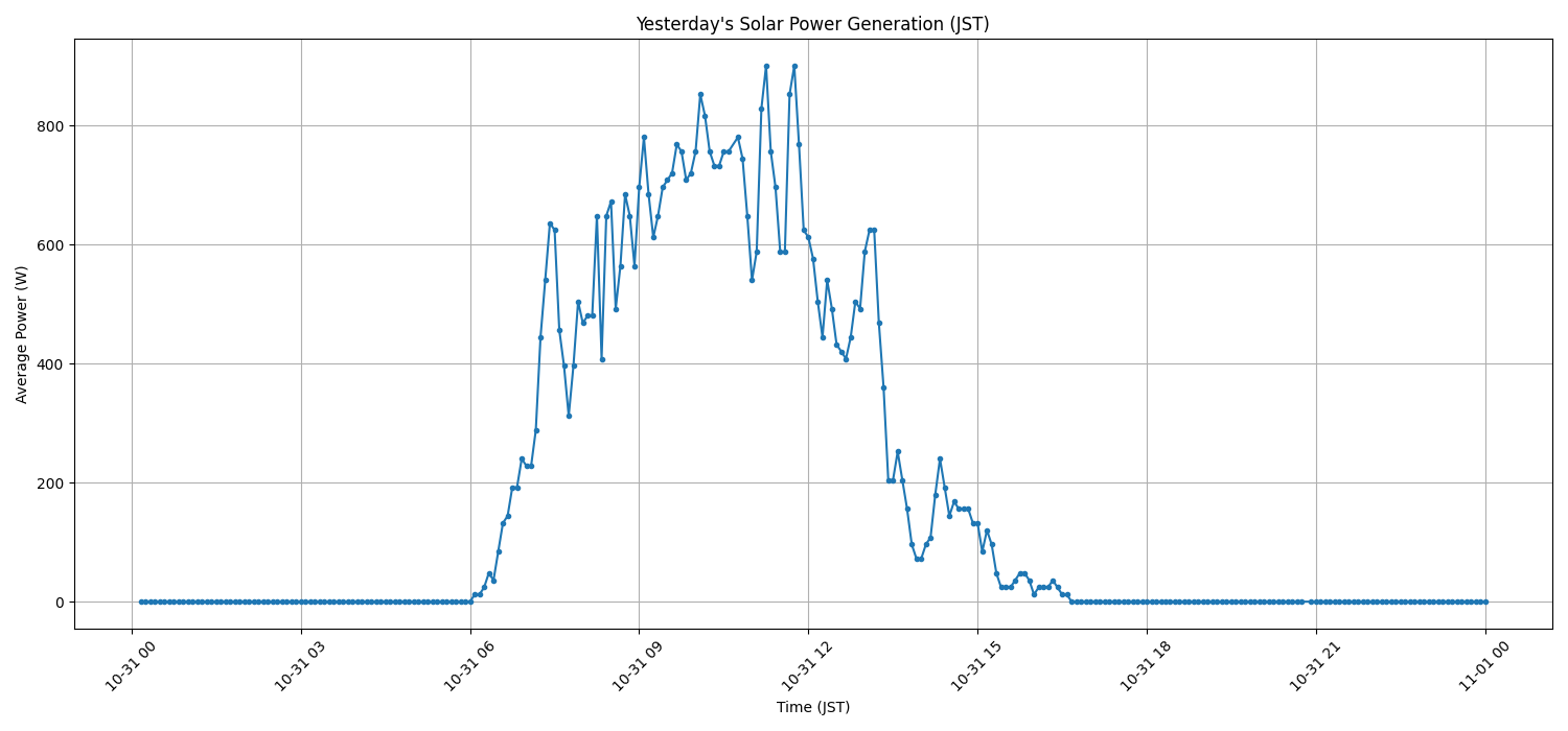 日次:太陽光発電量グラフ (2025-10-31)