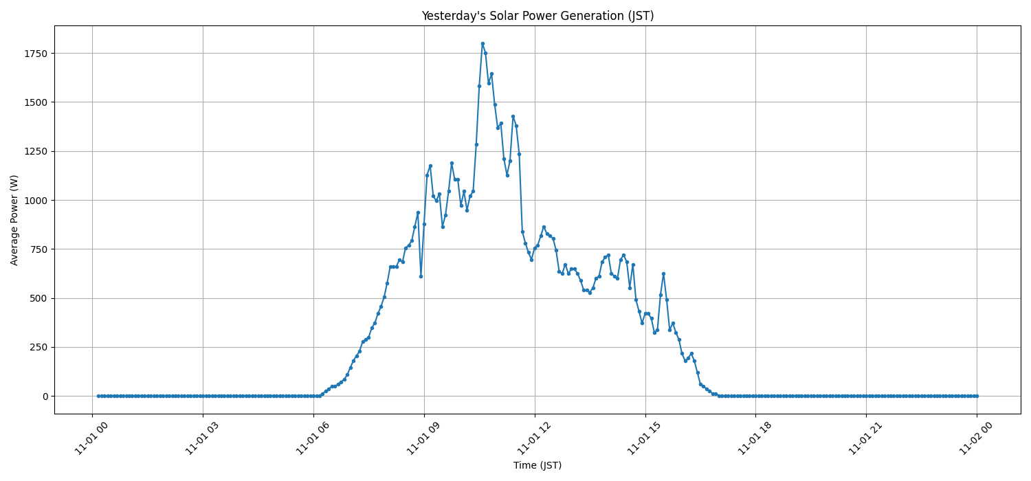 日次:太陽光発電量グラフ (2025-11-01)