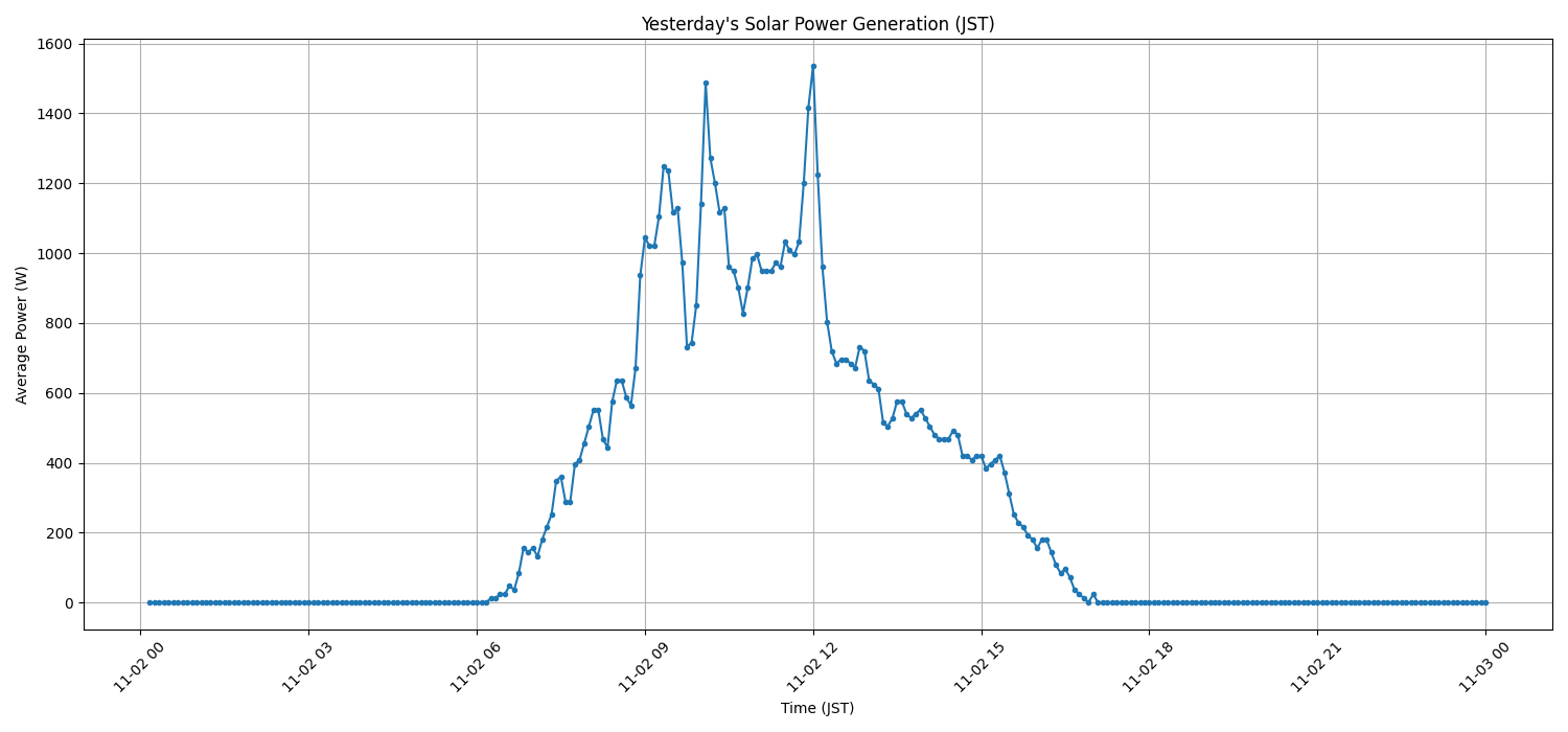 日次:太陽光発電量グラフ (2025-11-02)