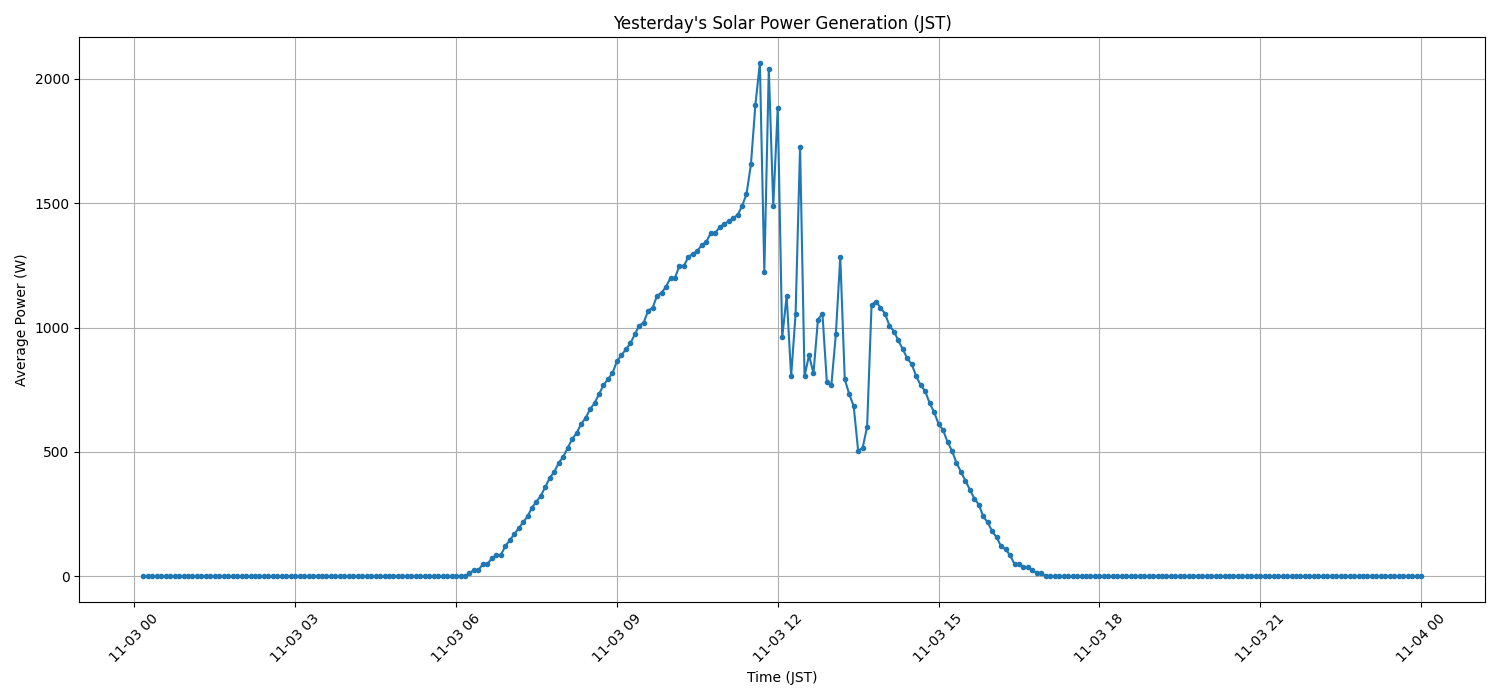 日次：太陽光発電量グラフ (2025-11-03)