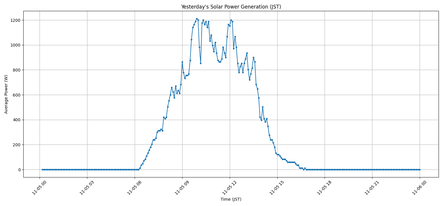 日次:太陽光発電量グラフ (2025-11-05)