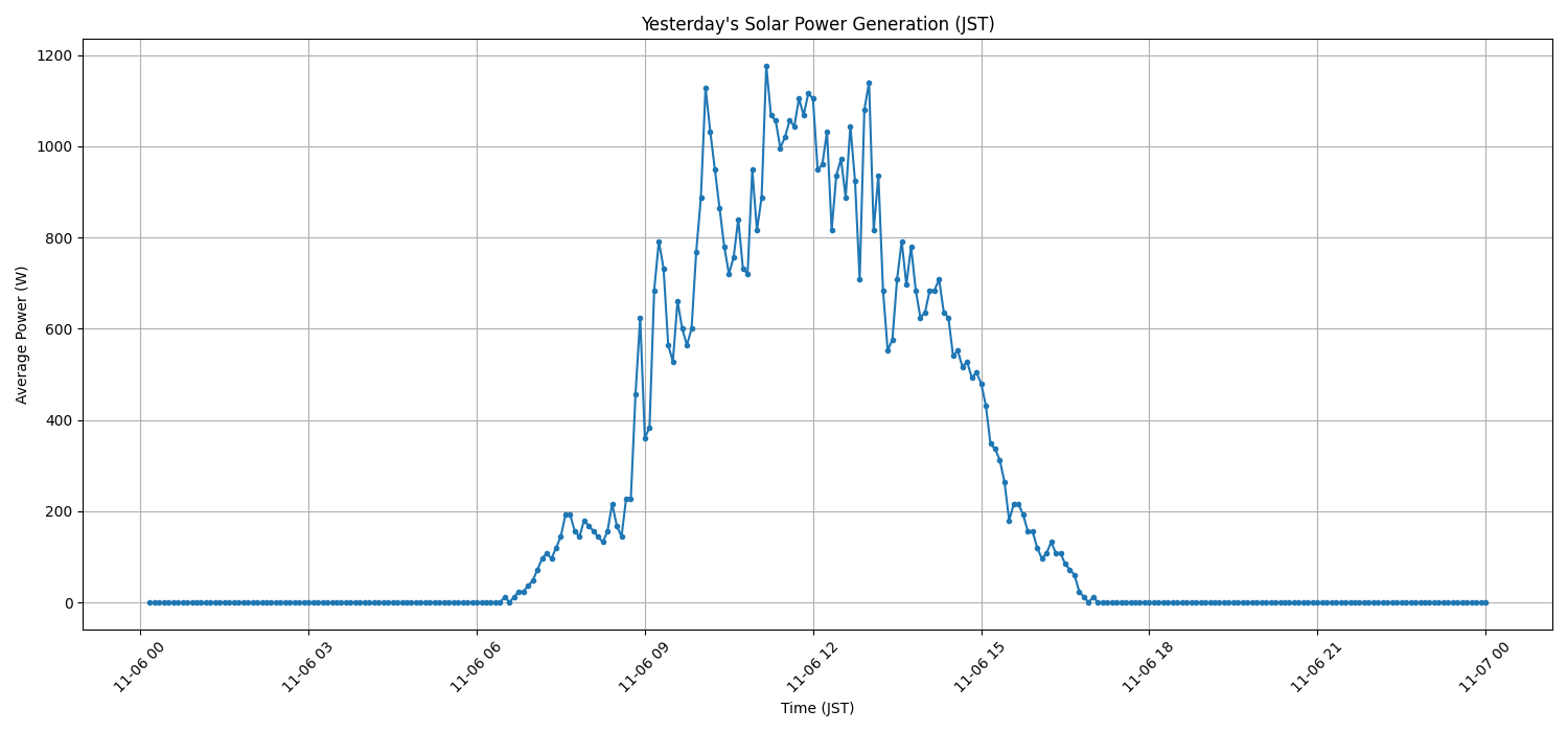 日次：太陽光発電量グラフ (2025-11-06)