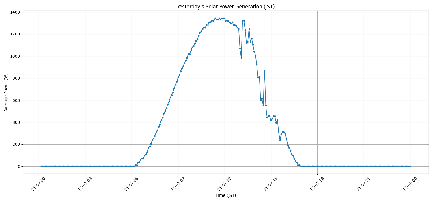 日次：太陽光発電量グラフ (2025-11-07)